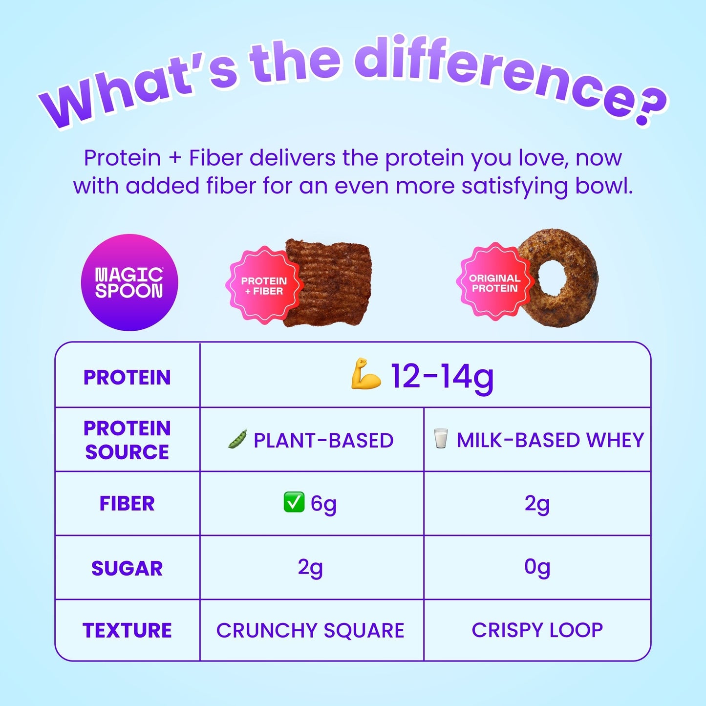 Cocoa - Protein + Fiber Cereal 1 case (4 boxes)